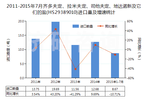 2011-2015年7月齊多夫定、拉米夫定、司他夫定、地達(dá)諾新及它們的鹽(HS29389010)進(jìn)口量及增速統(tǒng)計(jì)